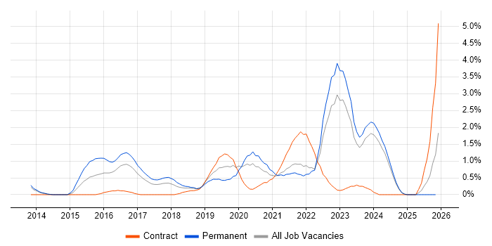 Public Cloud job vacancy trend in Liverpool