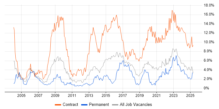 Job vacancy trend for Public Sector in Liverpool Job vacancy trend for Public Sector in Liverpool