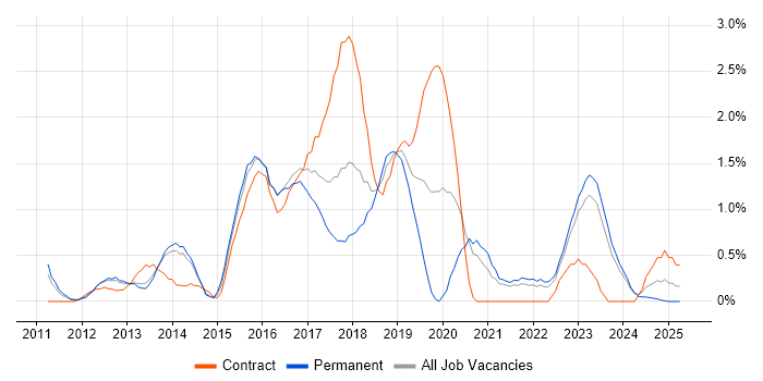 Job vacancy trend for Puppet in Liverpool