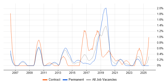 Python Developer job vacancy trend in Liverpool