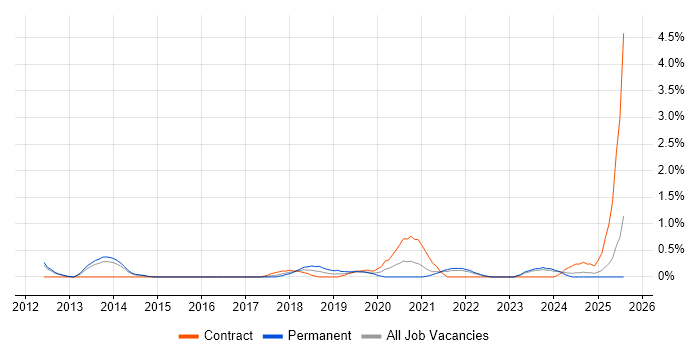Job vacancy trend for Python Engineer in Liverpool