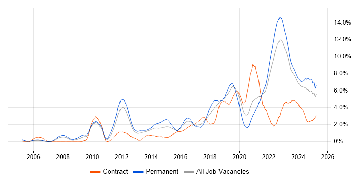 Job vacancy trend for Python in Liverpool