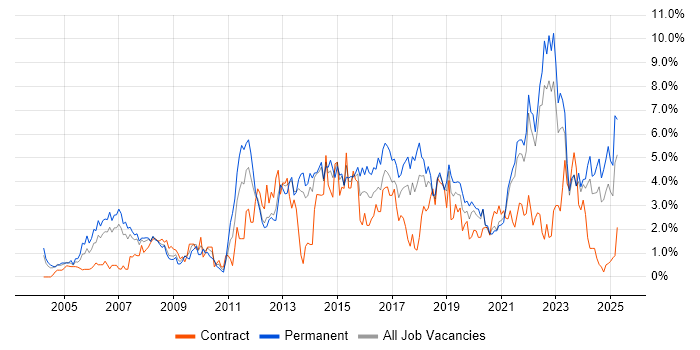 Job vacancy trend for QA in Liverpool Job vacancy trend for QA in Liverpool