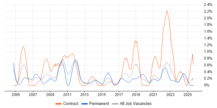 Quality Management job vacancy trend in Liverpool