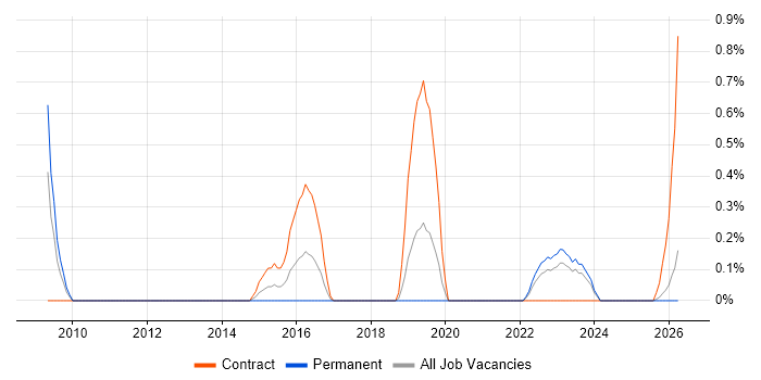 Qualys job vacancy trend in Liverpool