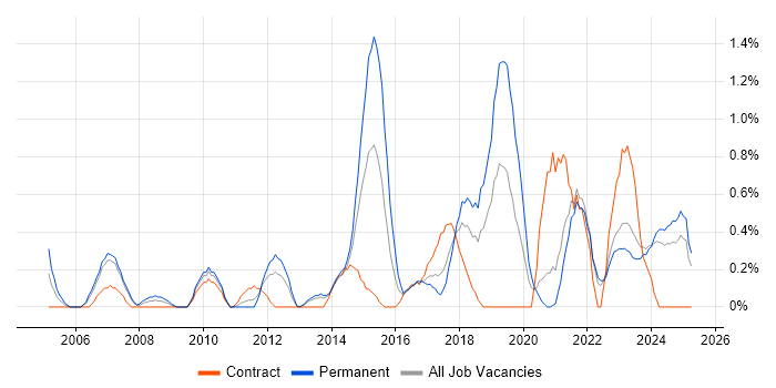 Job vacancy trend for R in Liverpool Job vacancy trend for R in Liverpool