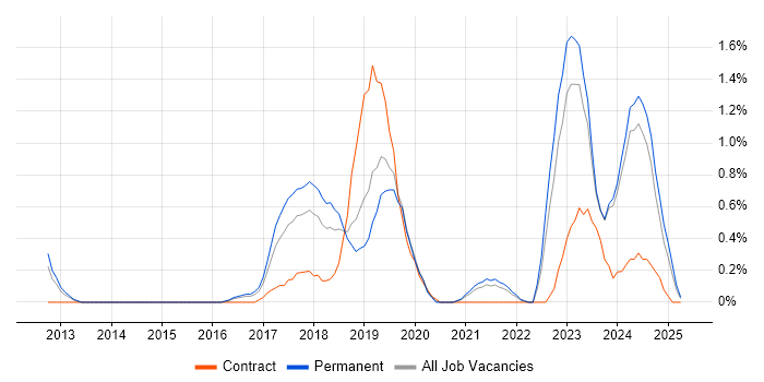 Job vacancy trend for RabbitMQ in Liverpool Job vacancy trend for RabbitMQ in Liverpool