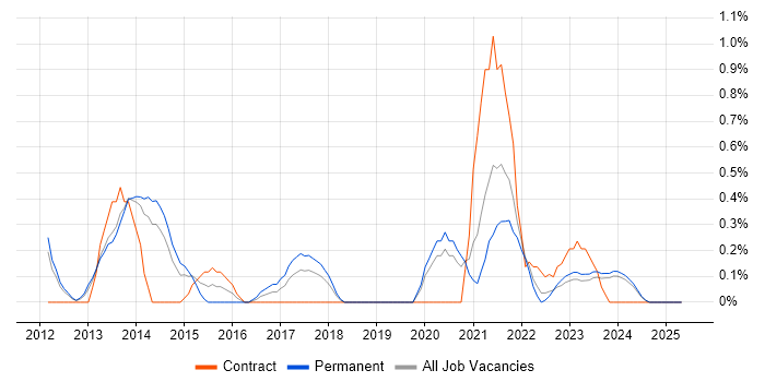 Job vacancy trend for Rapid Prototyping in Liverpool