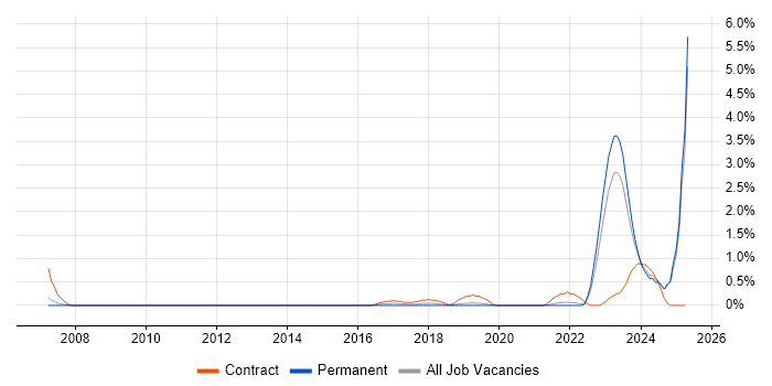 Job vacancy trend for RBAC in Liverpool Job vacancy trend for RBAC in Liverpool