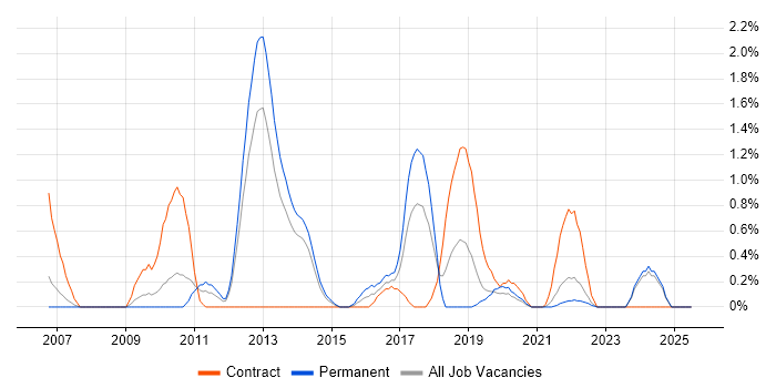 Job vacancy trend for Re-Platforming in Liverpool