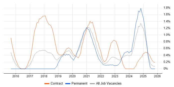 React Developer job vacancy trend in Liverpool