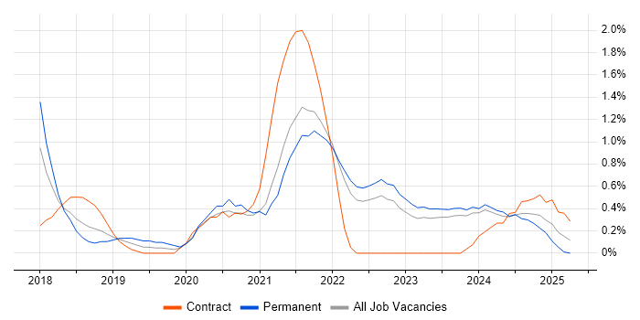 Job vacancy trend for React Native in Liverpool