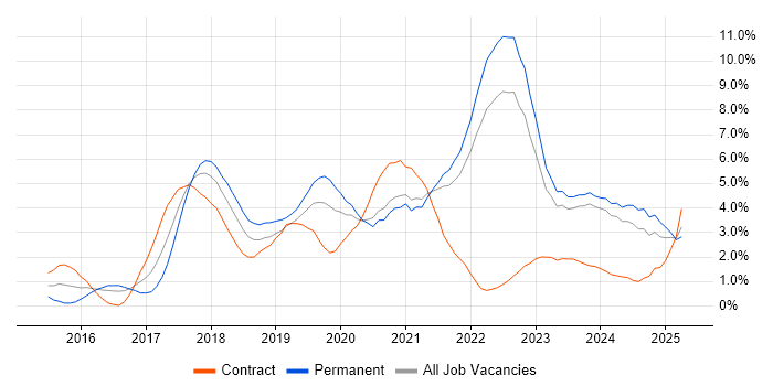 Job vacancy trend for React in Liverpool