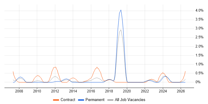Records Management job vacancy trend in Liverpool