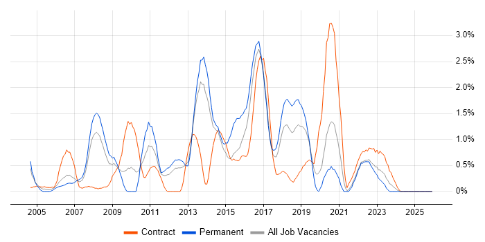 Red Hat Enterprise Linux job vacancy trend in Liverpool