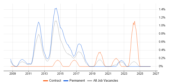 Refactoring job vacancy trend in Liverpool