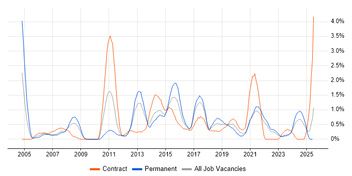 Job vacancy trend for Regression Testing in Liverpool
