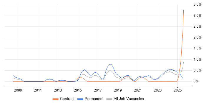 Job vacancy trend for Regulatory Compliance in Liverpool