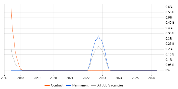 Release Automation job vacancy trend in Liverpool