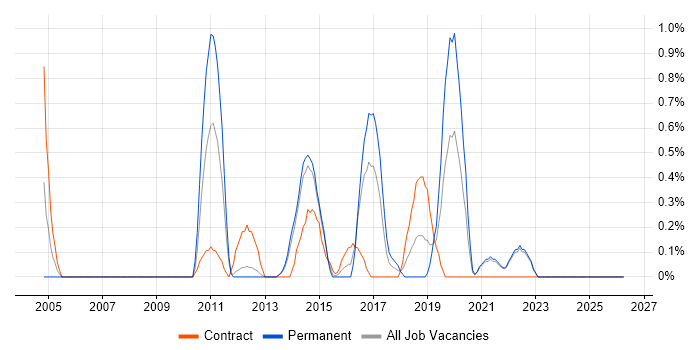 Remedy ITSM job vacancy trend in Liverpool