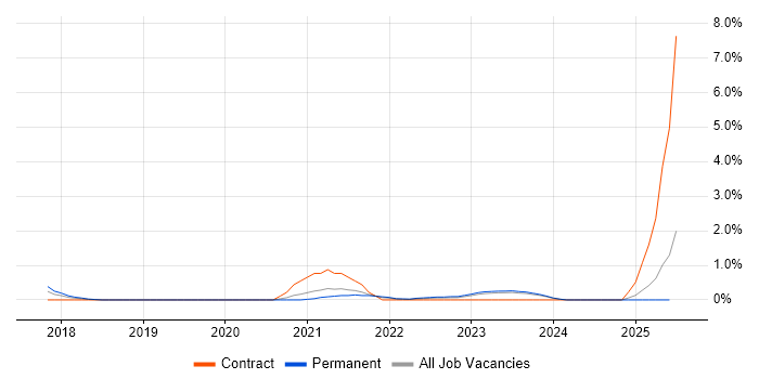 Job vacancy trend for Remote Monitoring and Management in Liverpool