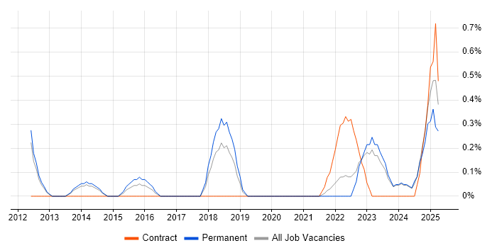 Job vacancy trend for Renewable Energy in Liverpool