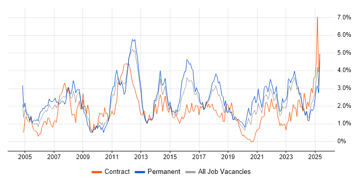Job vacancy trend for Requirements Gathering in Liverpool Job vacancy trend for Requirements Gathering in Liverpool