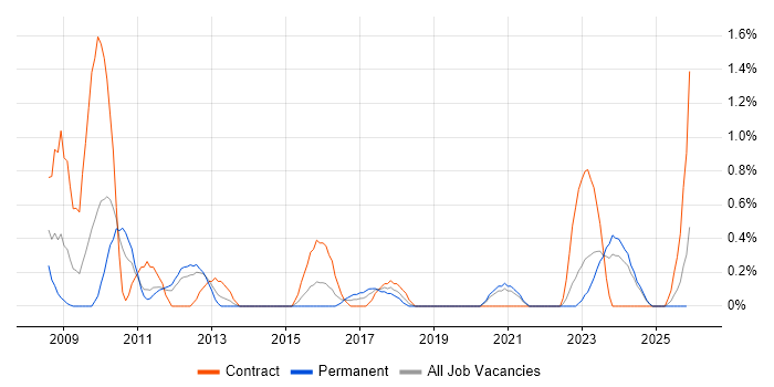 Requirements Management job vacancy trend in Liverpool