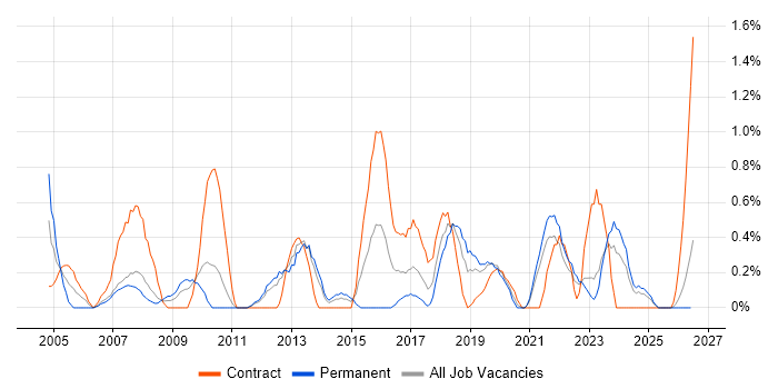 Requirements Workshops job vacancy trend in Liverpool