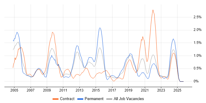 Resource Management job vacancy trend in Liverpool