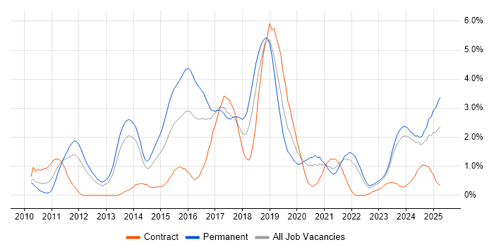 Job vacancy trend for RESTful in Liverpool