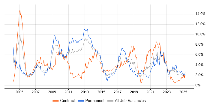 Job vacancy trend for Retail in Liverpool