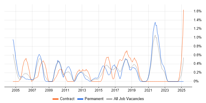 Job vacancy trend for Risk Analysis in Liverpool