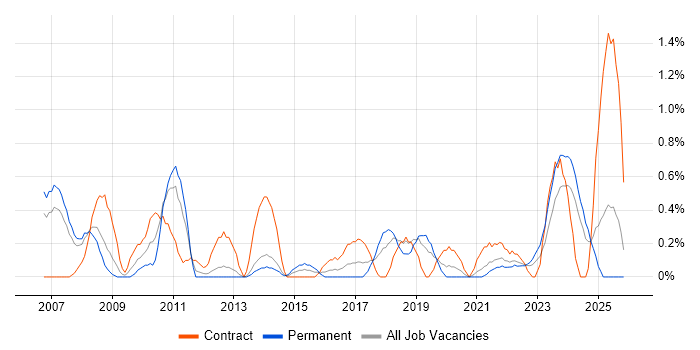 Risk Analyst job vacancy trend in Liverpool