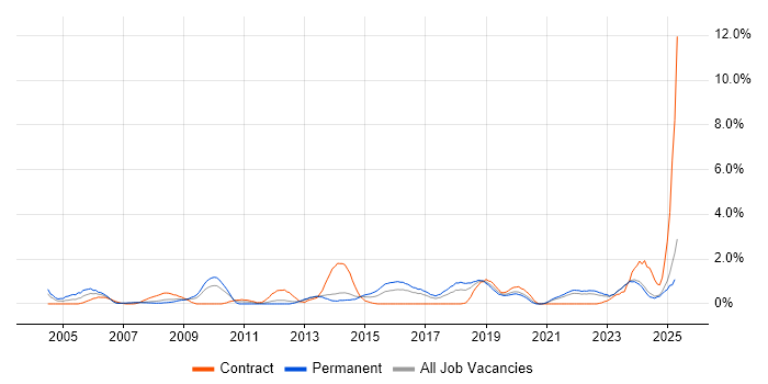 Job vacancy trend for Risk Assessment in Liverpool