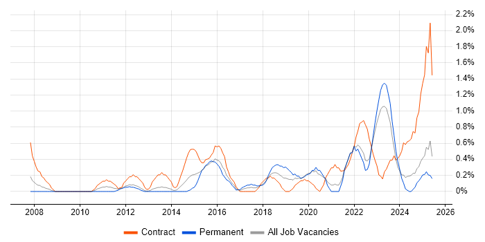 Job vacancy trend for Risk Register in Liverpool