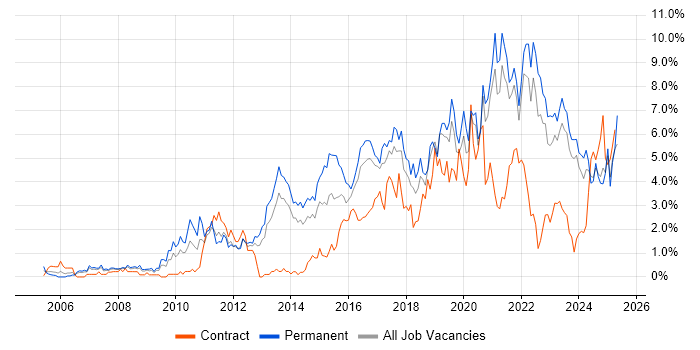 Job vacancy trend for Roadmaps in Liverpool Job vacancy trend for Roadmaps in Liverpool