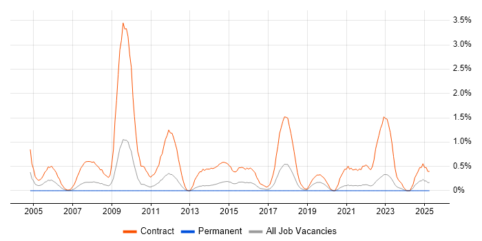 Job vacancy trend for Rollout Engineer in Liverpool Job vacancy trend for Rollout Engineer in Liverpool