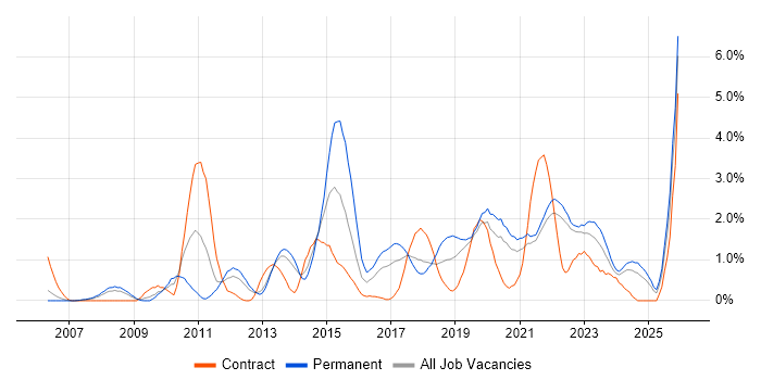 Root Cause Analysis job vacancy trend in Liverpool