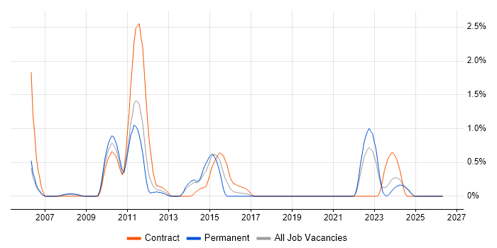 Ruby on Rails Developer job vacancy trend in Liverpool