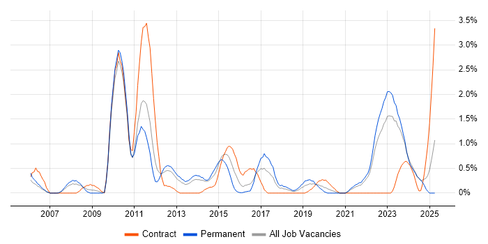 Job vacancy trend for Ruby on Rails in Liverpool Job vacancy trend for Ruby on Rails in Liverpool