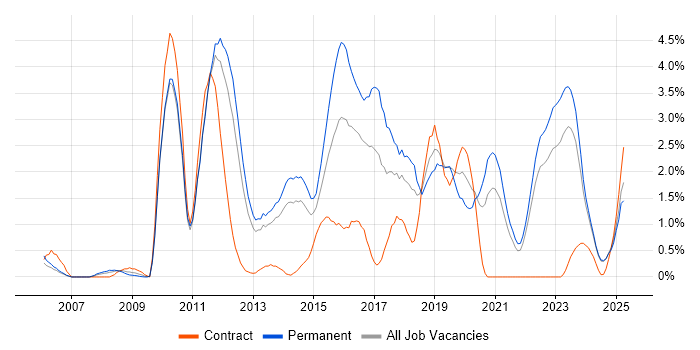 Job vacancy trend for Ruby in Liverpool Job vacancy trend for Ruby in Liverpool