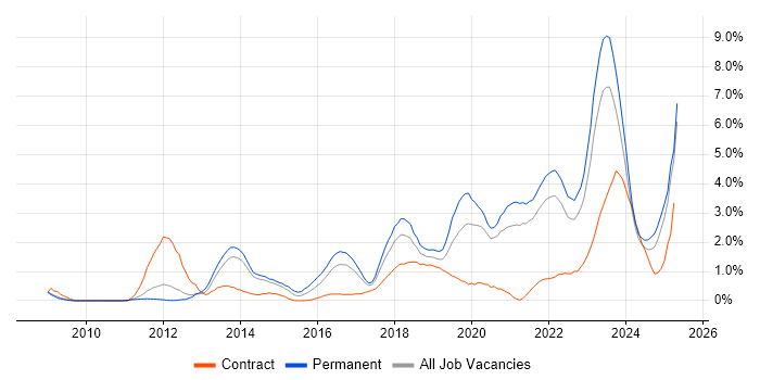 Job vacancy trend for SaaS in Liverpool