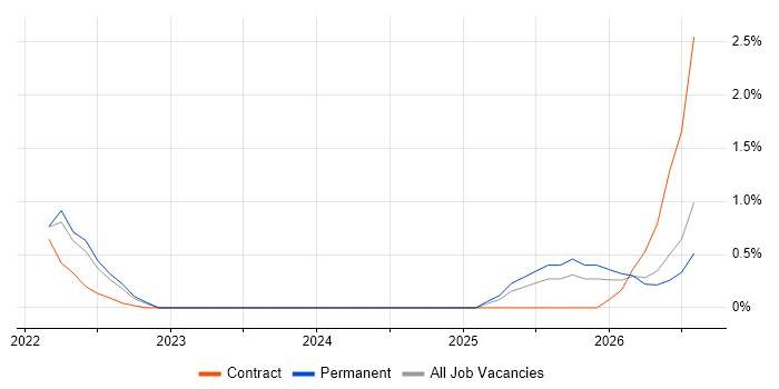 SABSA job vacancy trend in Liverpool