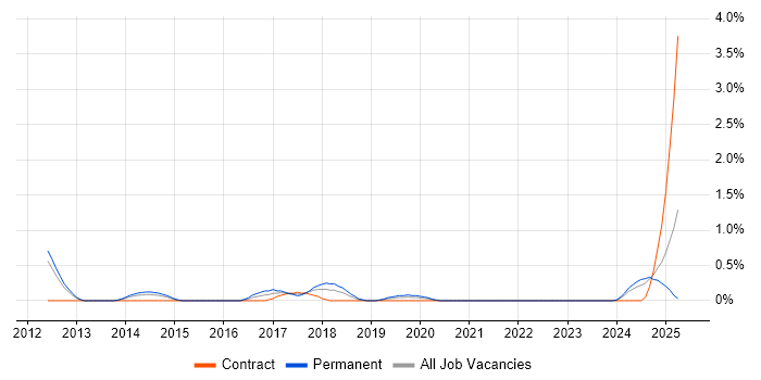 Job vacancy trend for Sage 200 in Liverpool
