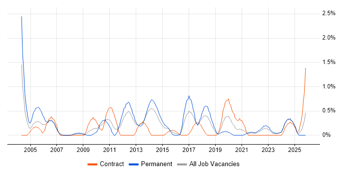 Sage job vacancy trend in Liverpool
