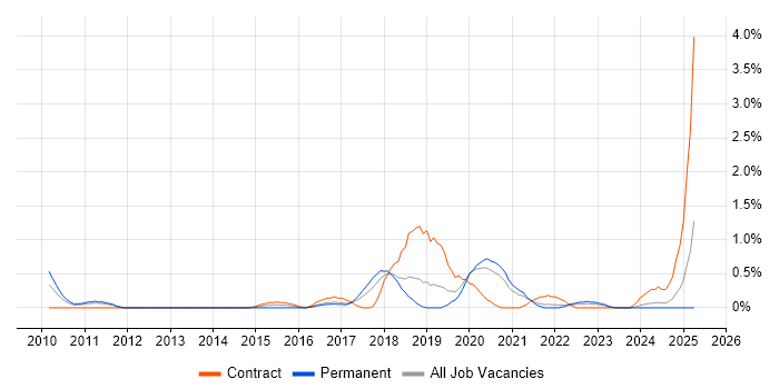 Job vacancy trend for Salesforce Developer in Liverpool