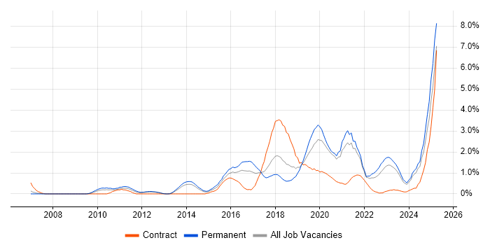 Job vacancy trend for Salesforce in Liverpool Job vacancy trend for Salesforce in Liverpool