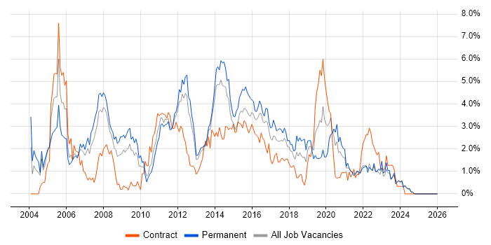 SAN job vacancy trend in Liverpool
