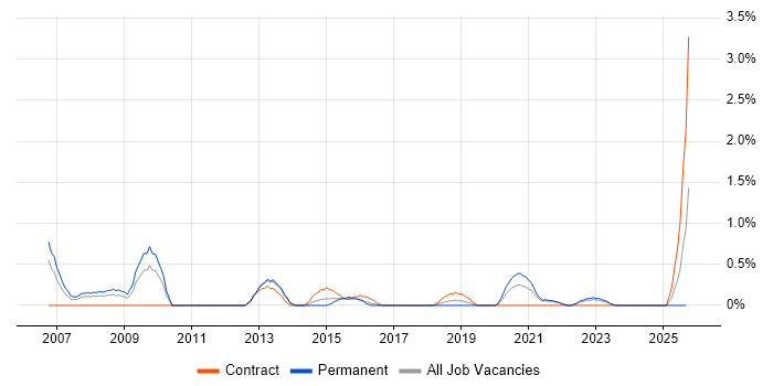 SAP Architect job vacancy trend in Liverpool